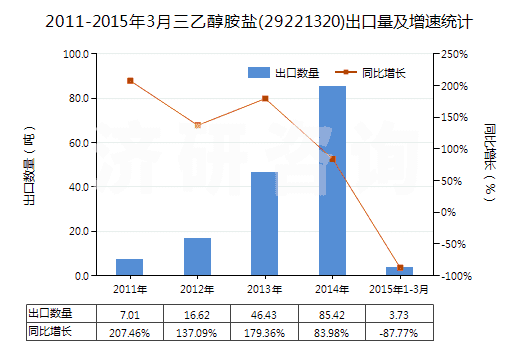 2011-2015年3月三乙醇胺鹽(29221320)出口量及增速統(tǒng)計(jì)